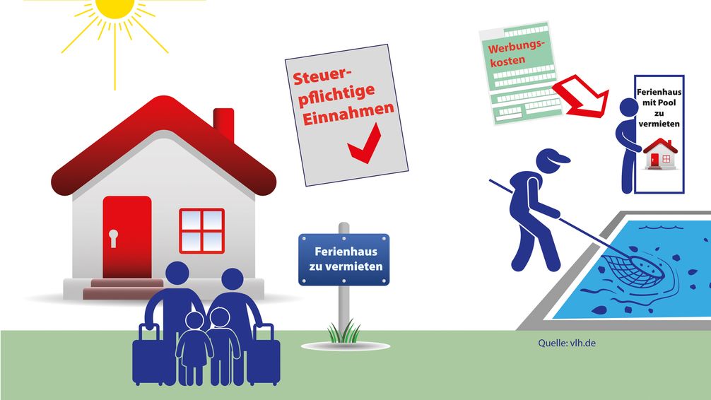 Einnahmen aus der Vermietung einer Ferienunterkunft sind steuerpflichtig.