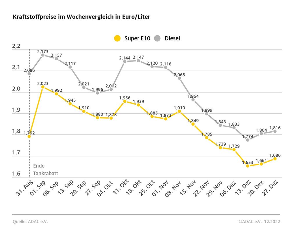 Kraftstoffpreise im Wochenvergleich Bild: ADAC Fotograf: © ADAC