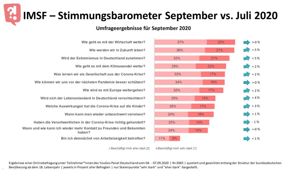 Die Umfrageergebnisse des IMSF-Stimmungsbarometers zum Monat September 2020 im Vergleich zum Juli 2020. /  Bild: "obs/Initiative Markt- und Sozialforschung"