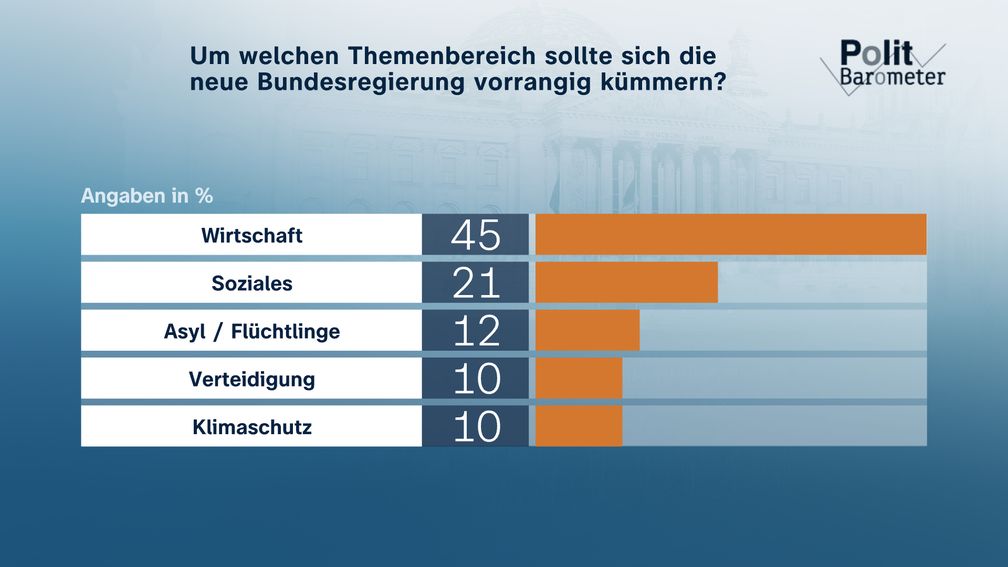 Bild: ZDF/Forschungsgruppe Wahlen Fotograf: ZDF