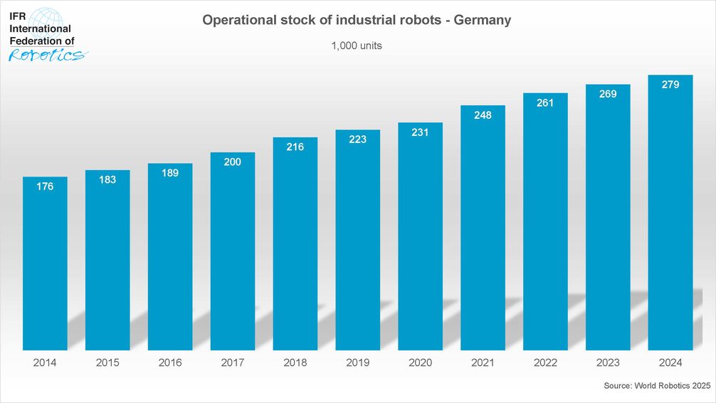 Bild: IFR - International Federation of Robotics Fotograf: IFR - International Federation of Robotics