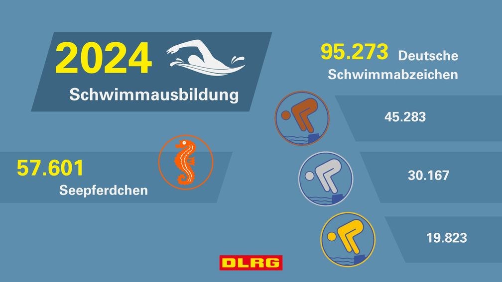 Mit über 150.000 Abzeichen ist die DLRG die Nummer eins in der Schwimmausbildung in Deutschland.