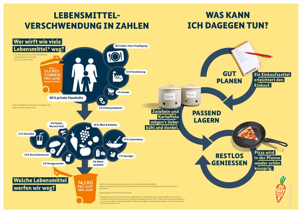 Lebensmittelverschwendung-warum-betrifft-mich-das-