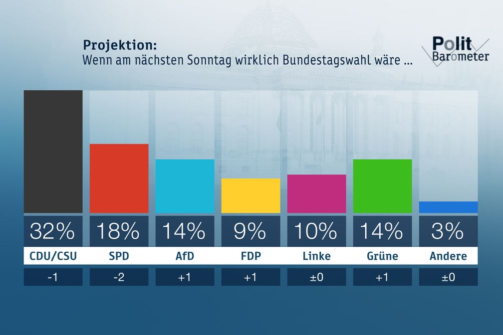 Bild: "obs/ZDF/Forschungsgruppe Wahlen"