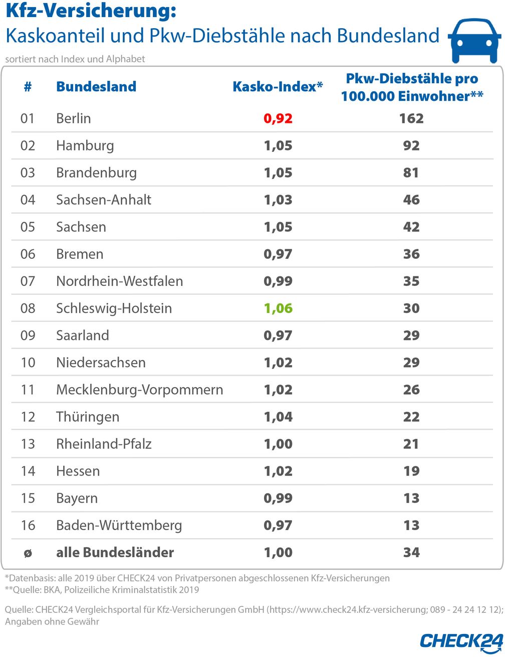 Bild: "obs/CHECK24 GmbH/CHECK24.de"