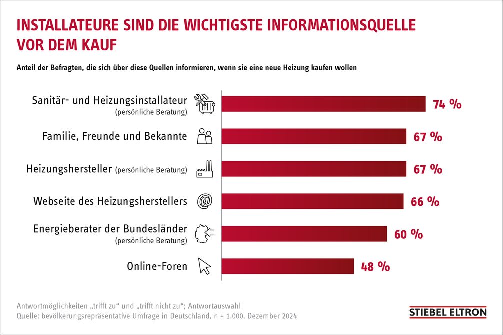 Bild: STIEBEL ELTRON Fotograf: STIEBEL ELTRON