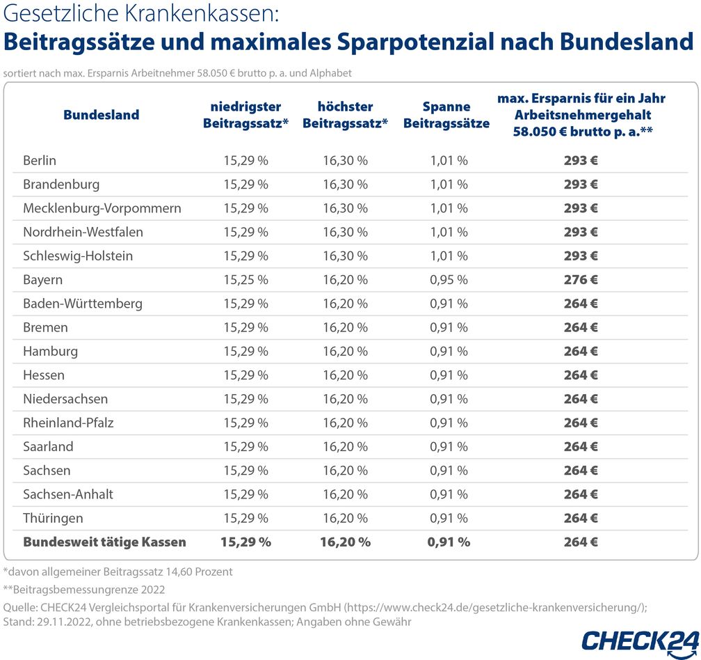 Quelle: CHECK24 Vergleichsportal für Krankenversicherungen GmbH