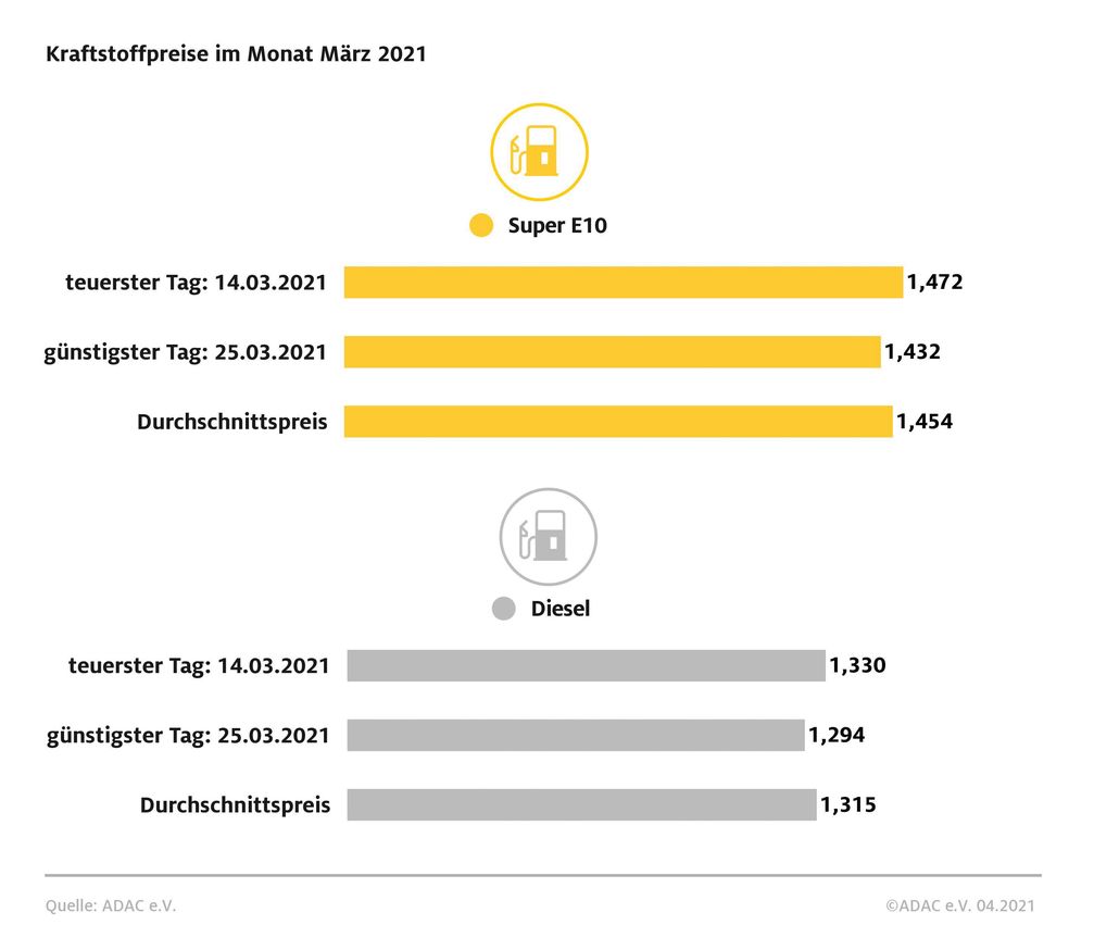 Kraftstoffpreise im März 2021  Bild: ADAC Fotograf: © ADAC