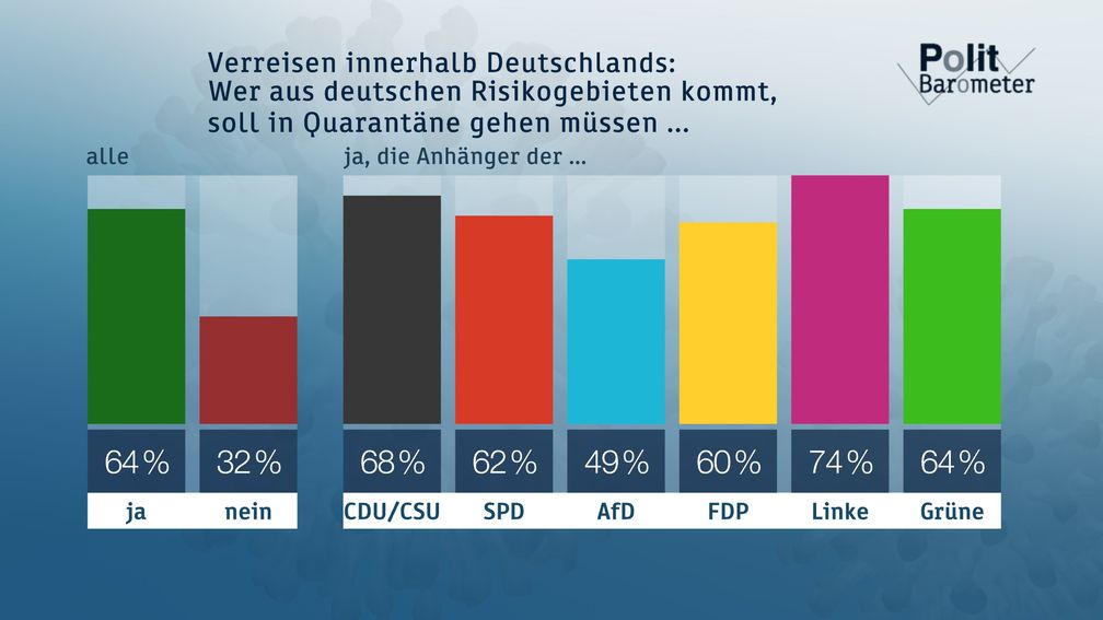 Bild: "obs/ZDF/Forschungsgruppe Wahlen"