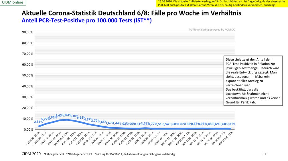 Fälle von positiven Corona-Tests pro 1.000 Tests: Keine zweite Welle zu erkennen, Stand 12.09.2020