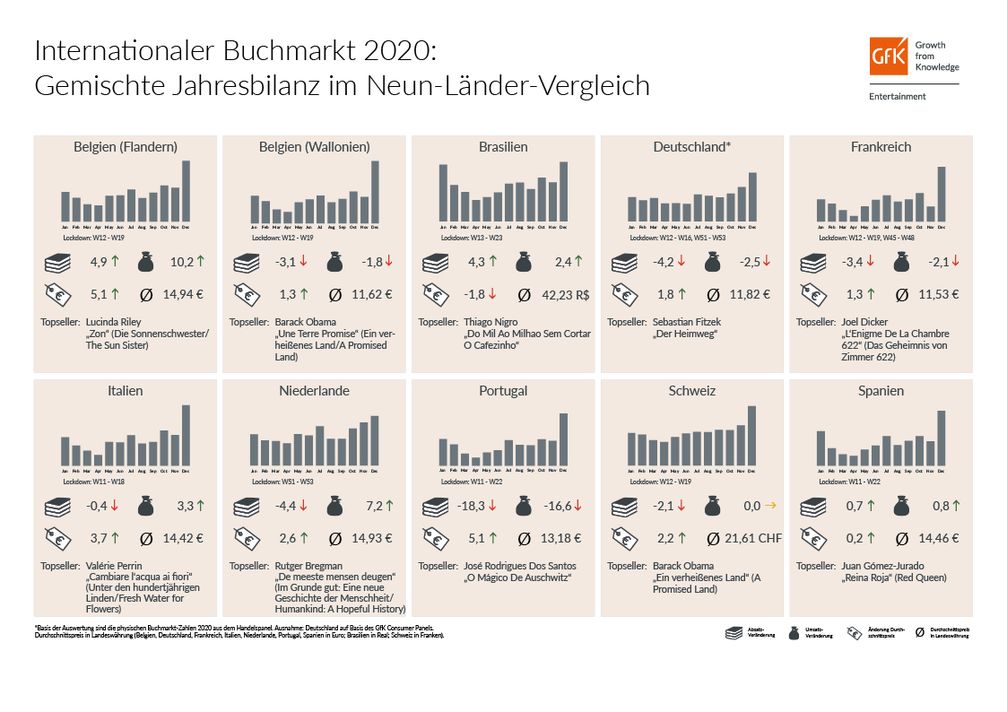 Jahresbilanz Internationaler Buchmarkt 2020  Bild: GfK Entertainment GmbH Fotograf: GfK Entertainment GmbH