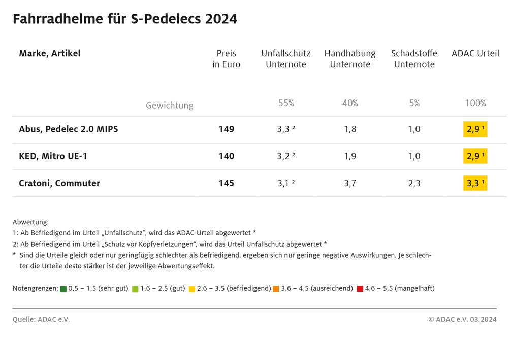 Ergebnistabelle: Fahrradhelme für S-Pedelecs 2024