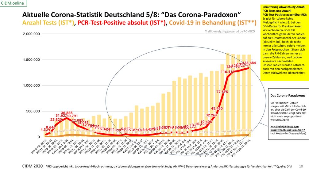 Corona-Paradoxon: Positive PCR-Testungen explodieren, die Sterberate bleibt jedoch auf allerniedrigstem Niveau. Auch Cola, Ziegen, Papayas, Apfelmus, uvm. wurde Corona-Positiv getestet, Stand 29.11.2020