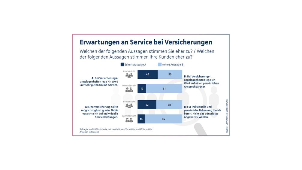 Continentale-Studie 2025: Müssen sich Kunden zwischen einem persönlichen Ansprechpartner oder sehr gutem Online-Service entscheiden, wählt jeder zweite Befragte einen Ansprechpartner. 58 Prozent sind sogar bereit, für individuelle und persönliche Betreuung, nicht das günstigste Angebot zu wählen. / Weiterer Text über ots und www.presseportal.de/nr/12076 / Die Verwendung dieses Bildes für redaktionelle Zwecke ist unter Beachtung aller mitgeteilten Nutzungsbedingungen zulässig und dann auch honorarfrei. Veröffentlichung ausschließlich mit Bildrechte-Hinweis. Bildrechte: Continentale Versicherung Fotograf: Continentale Versicherung