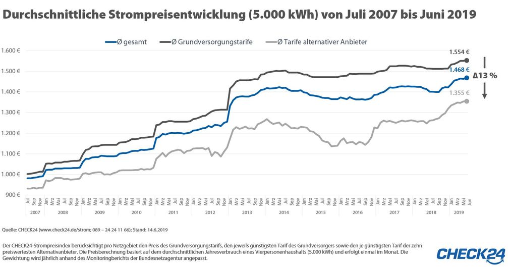 Bild: "obs/CHECK24 GmbH"