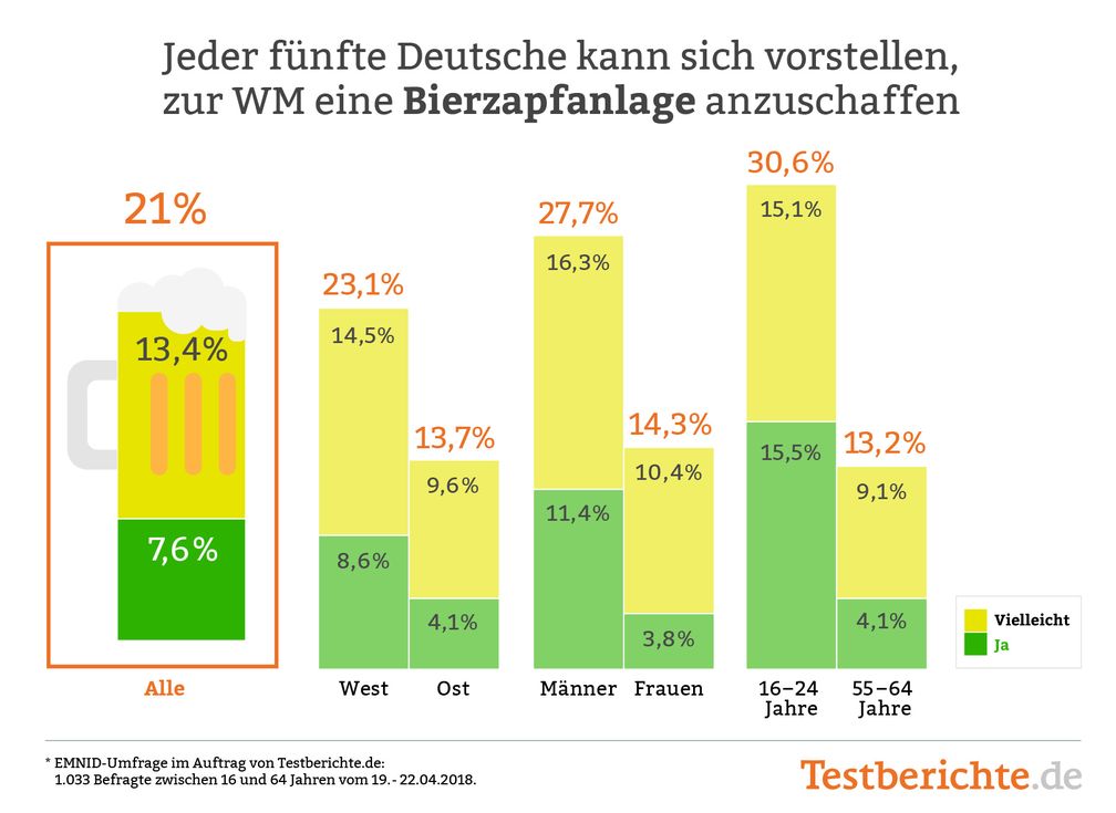 Jeder fünfte Deutsche überlegt, zur WM eine Bierzapfanlage anzuschaffen. Bild: "obs/Testberichte.de"