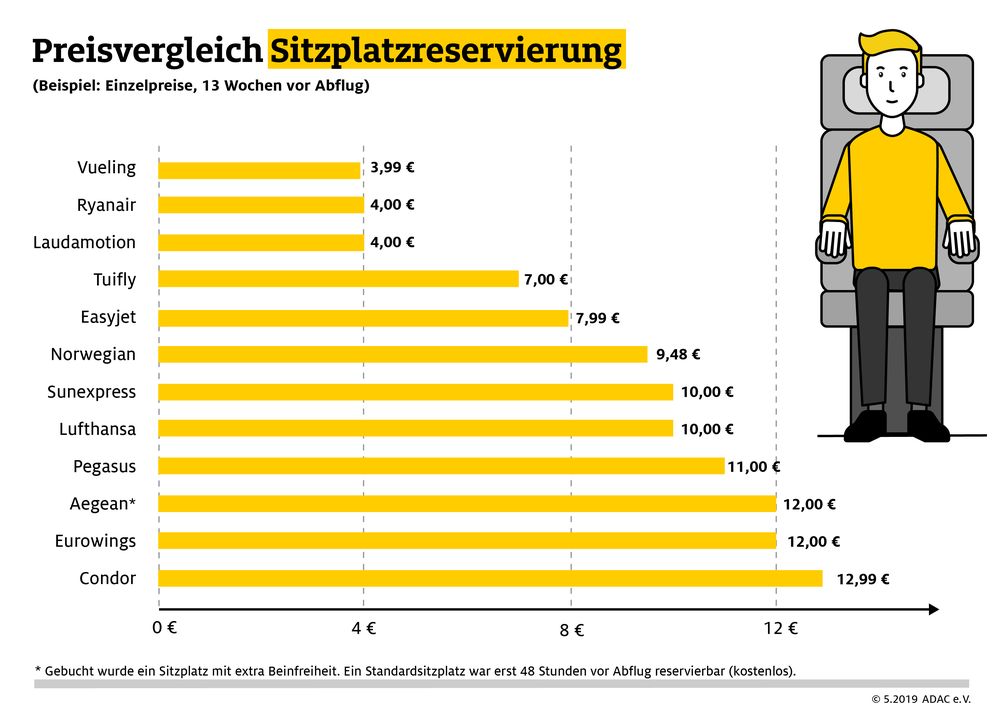 Grafik Preisvergleich Sitzplatzreservierung / Bei günstigen Tickets kommt noch rund ein Drittel des Flugpreises für Gepäck, Sitzplatz und Co. dazu. Bild: "obs/ADAC"