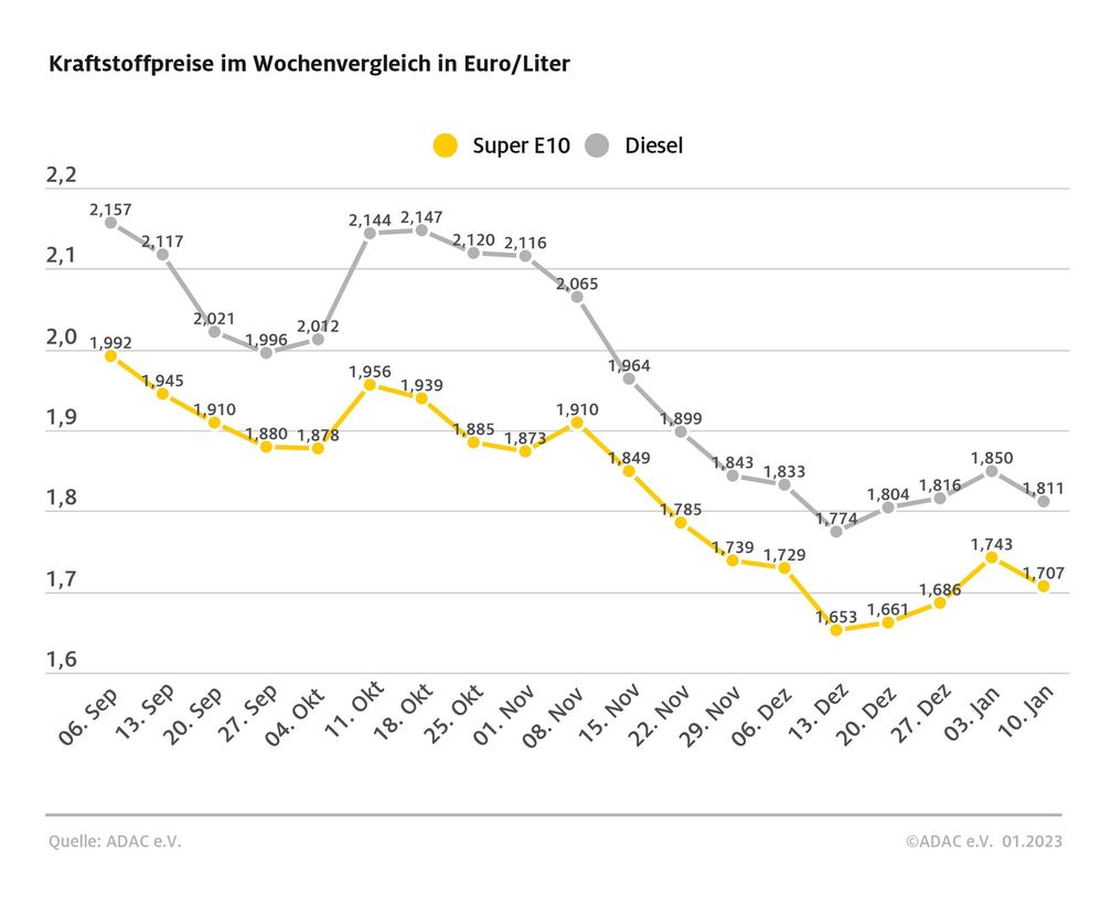 Kraftstoffpreise im Wochenvergleich