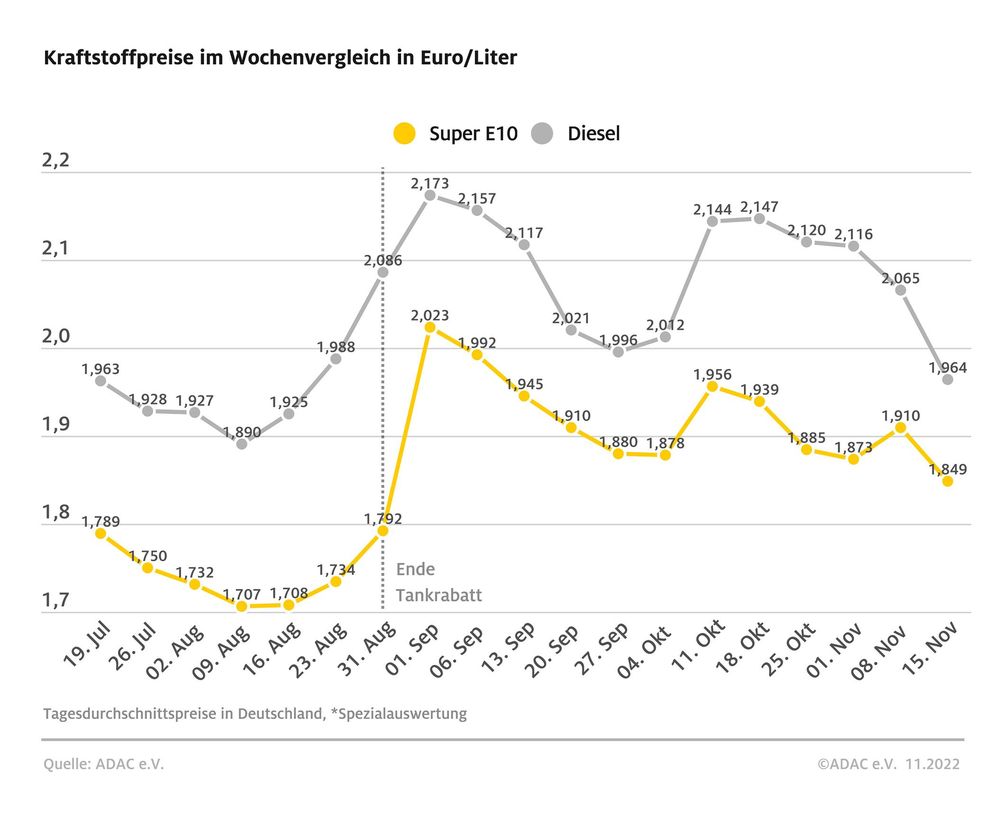 Kraftstoffpreise im Wochenvergleich Bild: ADAC Fotograf: © ADAC