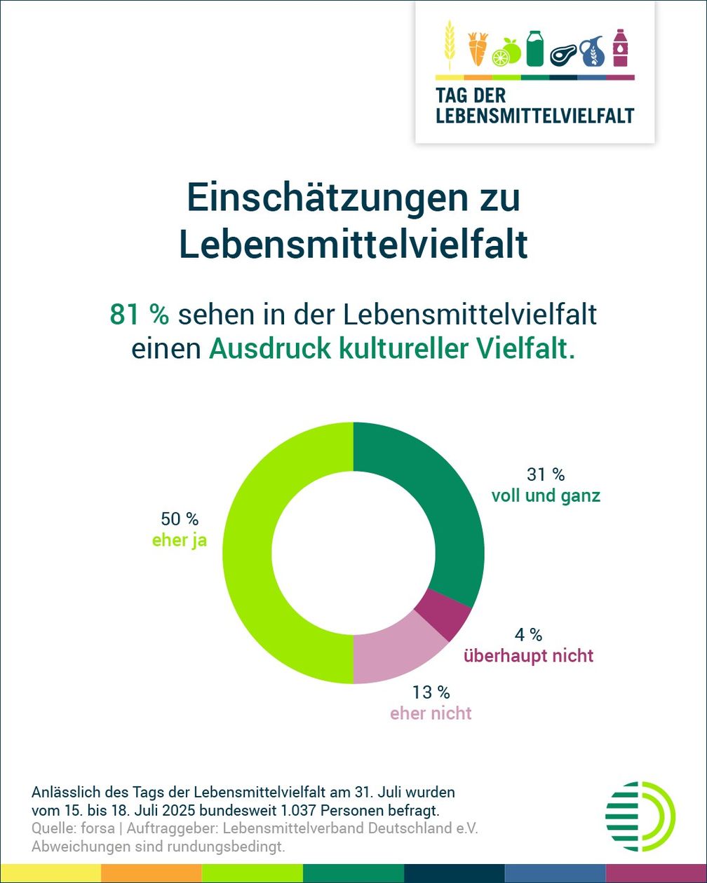 Abbildung 2: Tag der Lebensmittelvielfalt 2025 - Einschätzung zur kulturellen Lebensmittelvielfalt / Weiterer Text über ots und www.presseportal.de/nr/12796 / Die Verwendung dieses Bildes für redaktionelle Zwecke ist unter Beachtung aller mitgeteilten Nutzungsbedingungen zulässig und dann auch honorarfrei. Veröffentlichung ausschließlich mit Bildrechte-Hinweis. Bildrechte: Lebensmittelverband Deutschland e. V. Fotograf: Lebensmittelverband Deutschland e. V.