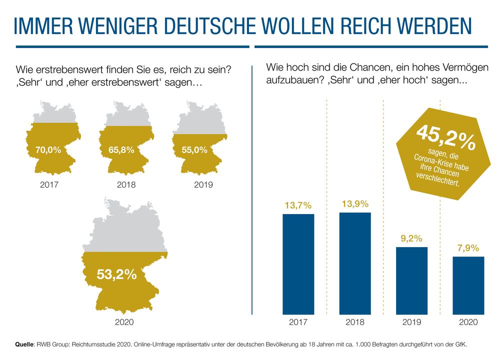 Seit 2017 hat das Streben nach Vermögen innerhalb der deutschen Bevölkerung stark abgenommen.  Bild: "obs/RWB Group AG"