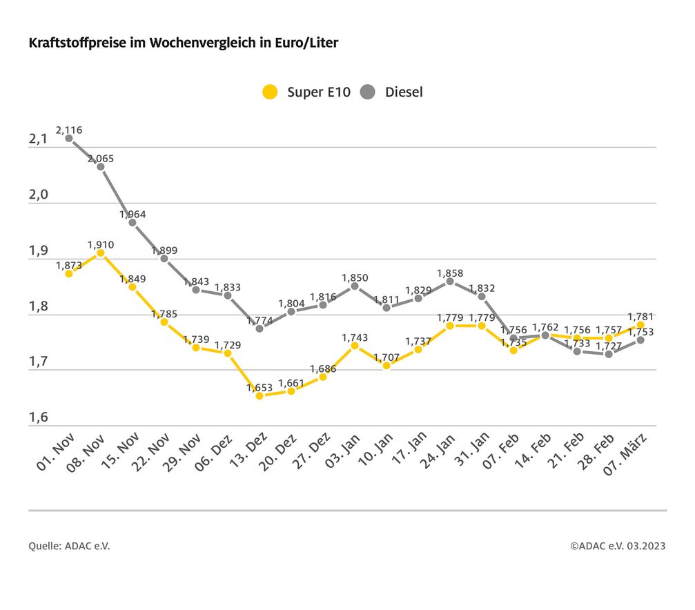 Kraftstoffpreise im Wochenvergleich