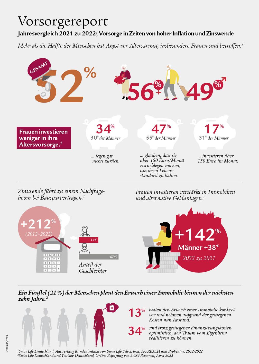 Swiss Life-Vorsorgereport 2023: Jahresvergleich 2021/2022