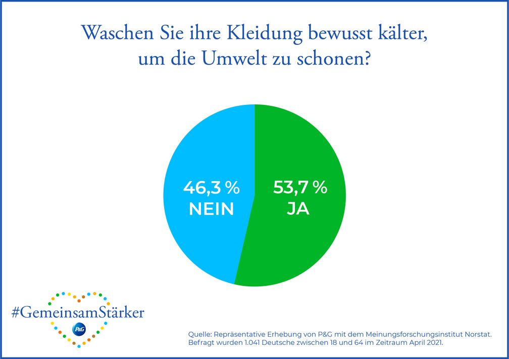 Infografik: Waschen Sie Ihre Wäsche bewusst kälter, um die Umwelt zu schonen? / Weiterer Text über ots und www.presseportal.de/nr/13483 / Die Verwendung dieses Bildes ist für redaktionelle Zwecke unter Beachtung ggf. genannter Nutzungsbedingungen honorarfrei. Veröffentlichung bitte mit Bildrechte-Hinweis. Bildrechte: Procter & Gamble Germany GmbH & Co Operations oHG Fotograf: Procter & Gamble Germany GmbH & Co Operations oHG