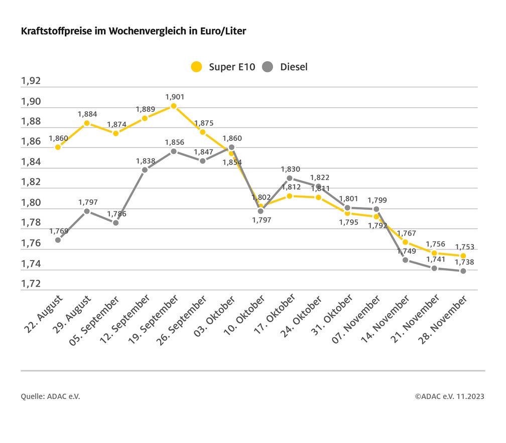 Kraftstoffpreise im Wochenvergleich