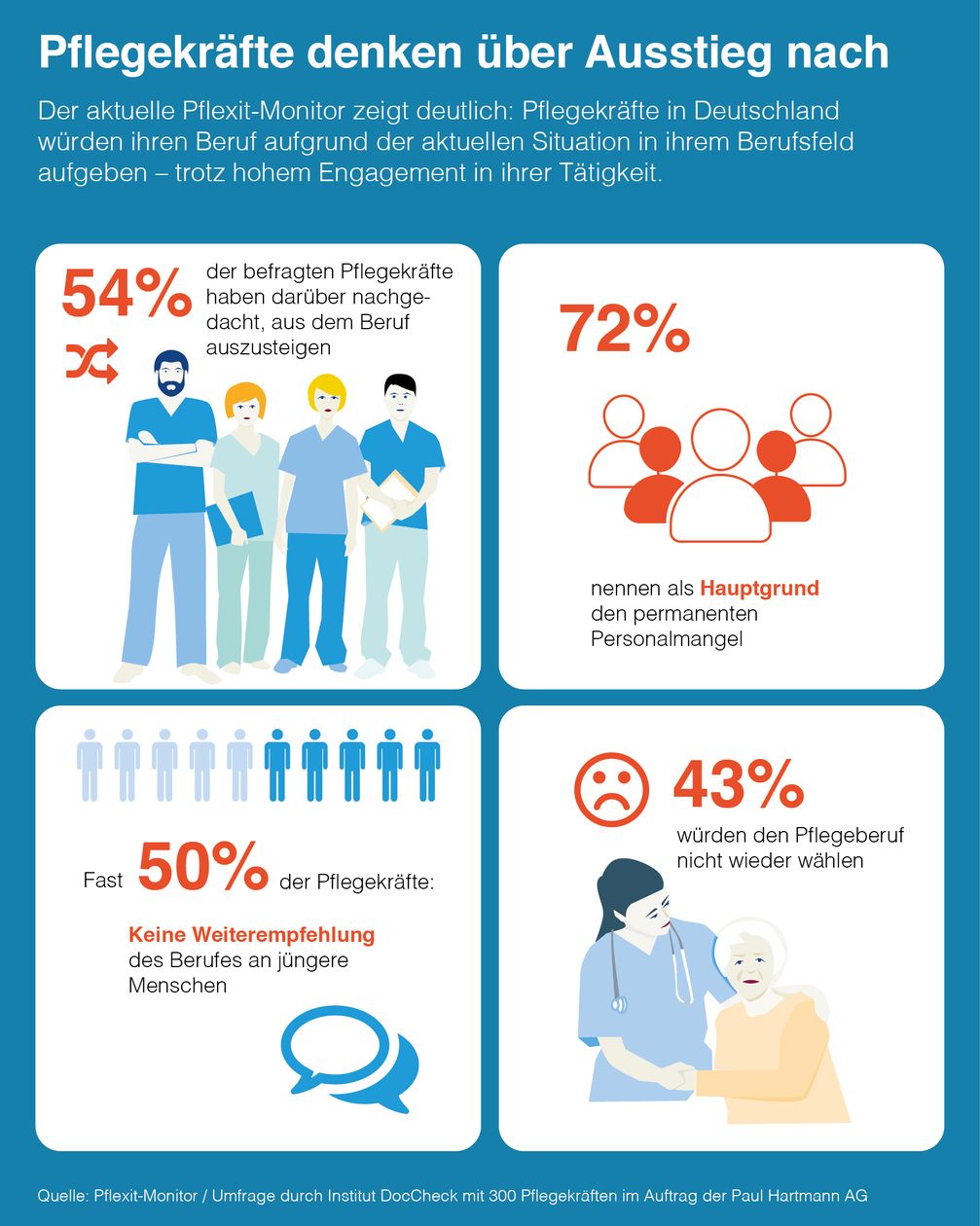 Pflexit-Monitor: Pflegekräfte denken über Ausstieg nach. Bild: "obs/PAUL HARTMANN AG"