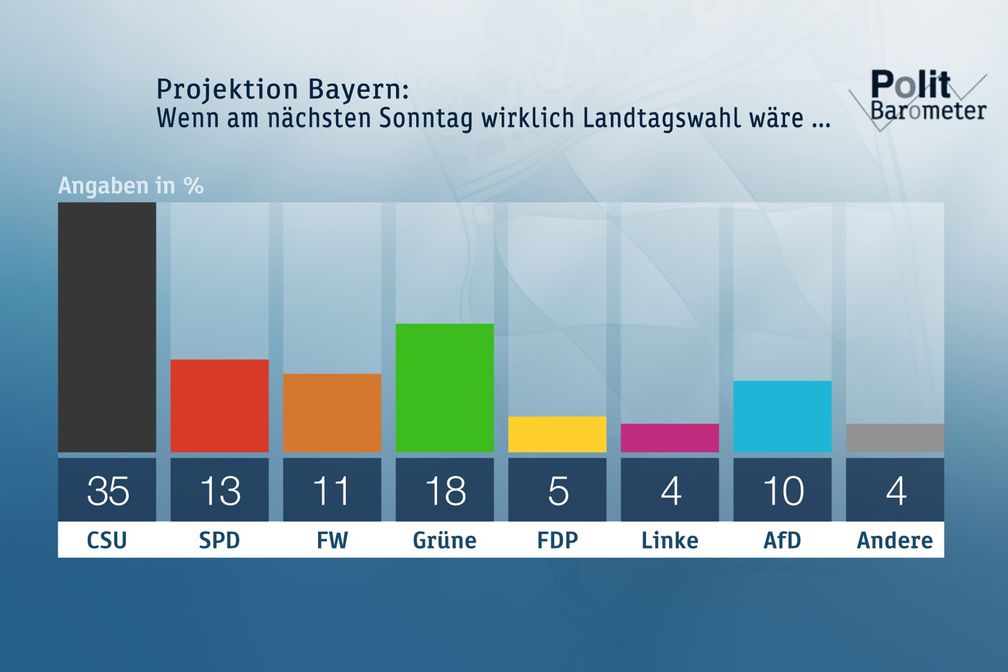 Bild: "obs/ZDF/Forschungsgruppe Wahlen"