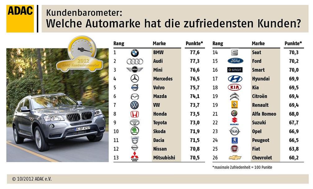 Grafik: ADAC