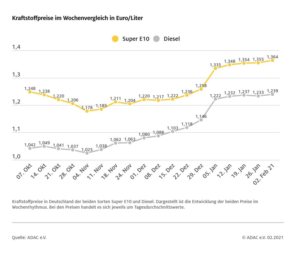 Kraftstoffpreise im Wochenvergleich  Bild: ADAC Fotograf: ADAC-Grafik