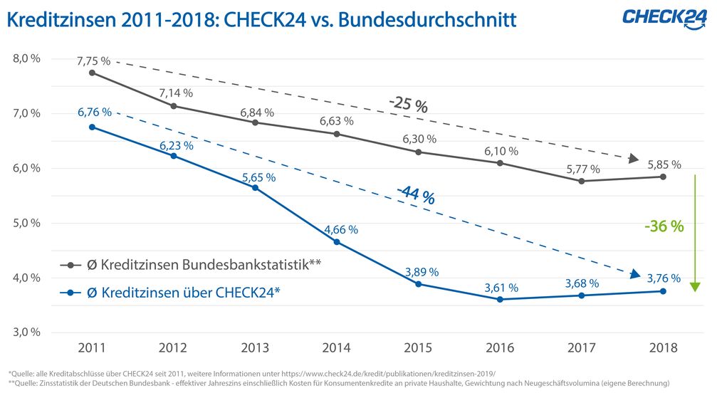 Bild: "obs/CHECK24 GmbH"