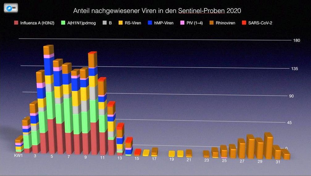 RKI: Seit dem 10.04.2020 gibt es keine Corona-Viren mehr in den Sentinelproben