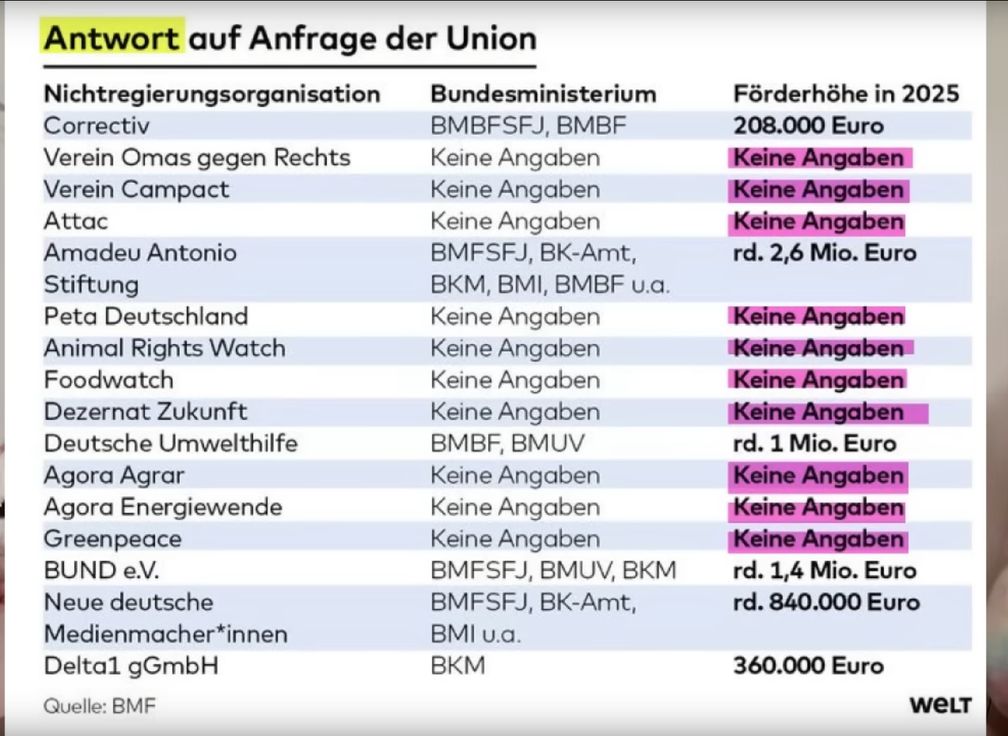 Antwort auf die Anfrage der Union 2025 zu NGO Finanzierung