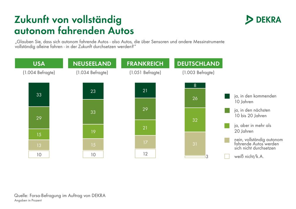 Bild:: "obs/Dekra SE"