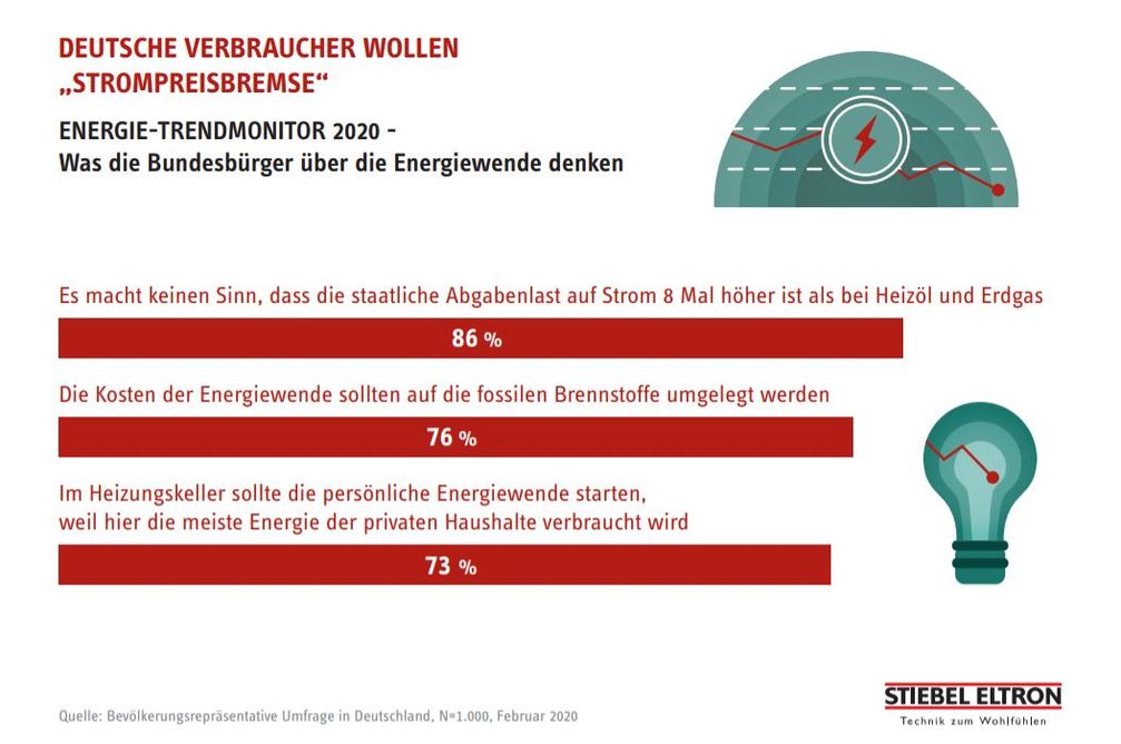 Die Strompreisbremse im jüngsten Corona-Konjunkturpaket der Bundesregierung trifft auf Zustimmung bei den Verbrauchern: 86 Prozent kritisieren, dass die staatliche Abgabenlast auf Strom 8 Mal höher ausfällt als bei Heizöl und Erdgas /  Bild: "obs/STIEBEL ELTRON/Energie Trendmonitor 2020"