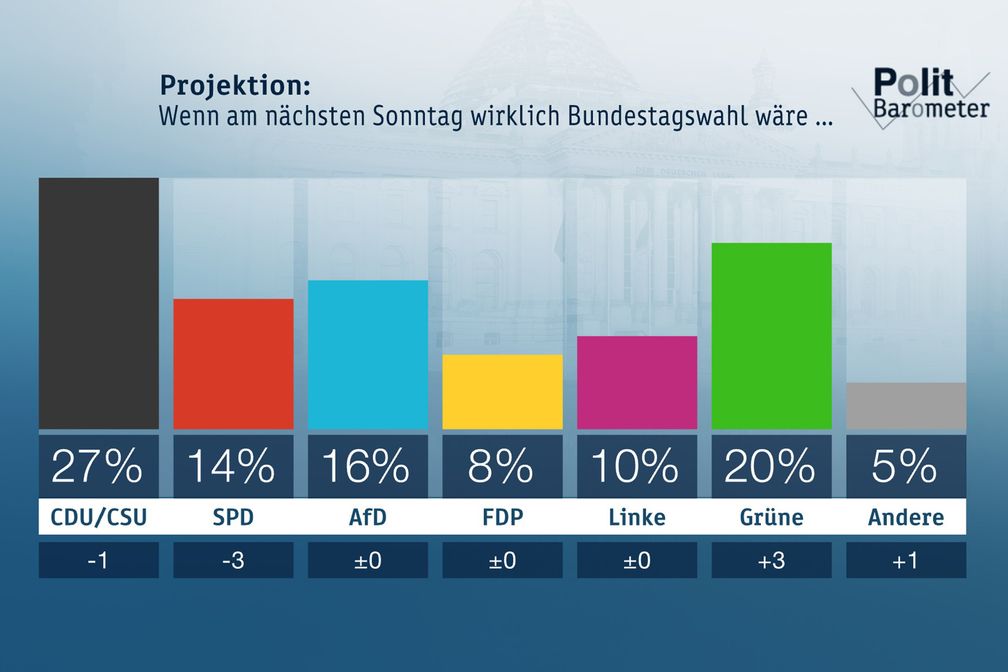 Bild: "obs/ZDF/Forschungsgruppe Wahlen"