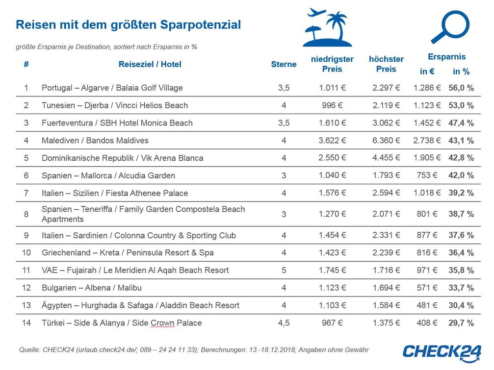 Quelle: CHECK24Bild: "obs/CHECK24 GmbH"