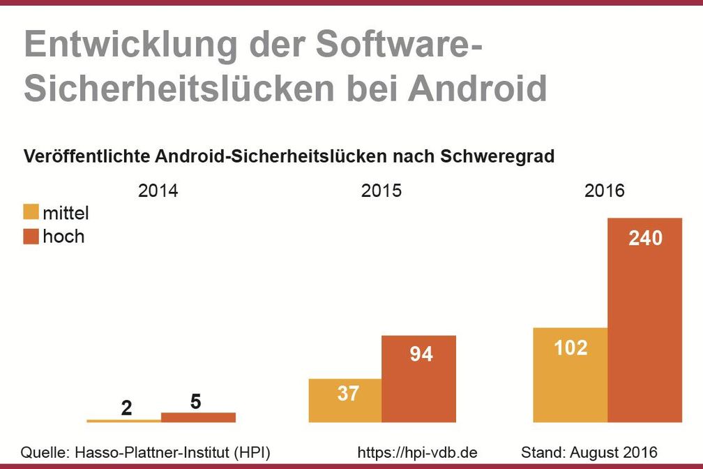 Die Anzahl der Sicherheitslücken von Android-Systemen hat laut der Datenbank für IT-Angriffsanalysen des Hasso-Plattner-Instituts in diesem Jahr einen neuen Höchststand erreicht. Bild: "obs/HPI Hasso-Plattner-Institut"