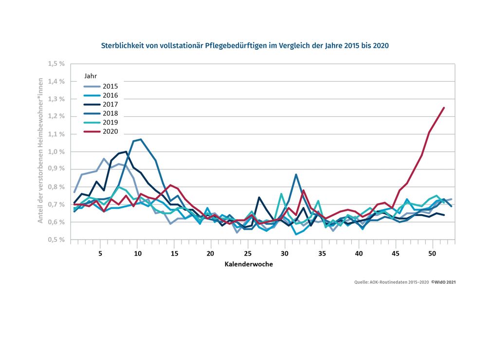 Sterblichkeit von vollstationär Pflegebedürftigen im Vergleich der Jahre 2015 bis 2020  Bild: Wissenschaftliches Institut der AOK Fotograf: Wissenschaftliches Institut der AOK