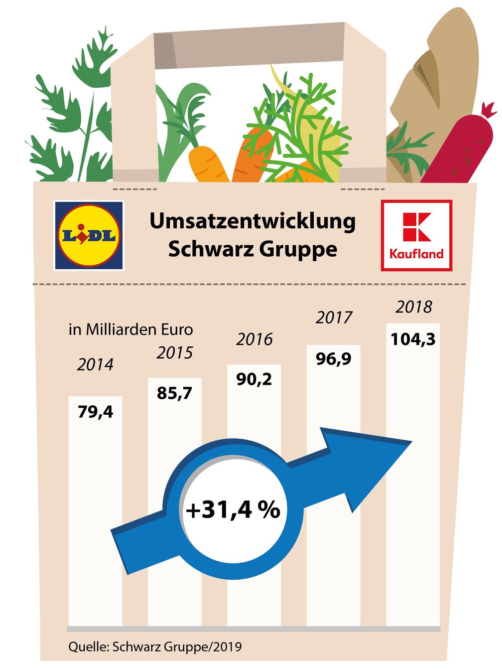Umsatzentwicklung Schwarz Gruppe 2014 - 2018 /  Bild: "obs/Schwarz Dienstleistung KG/Schwarz Gruppe 2019"