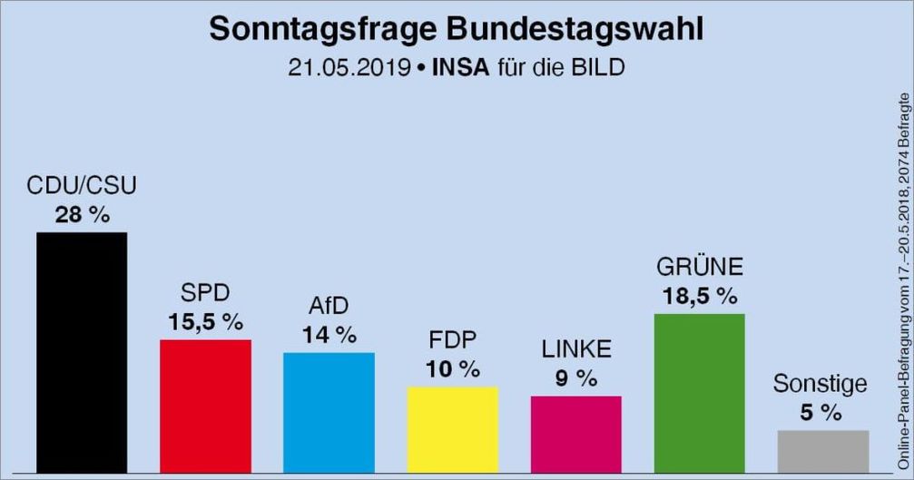 „Das gibt uns Rückenwind für den Endspurt im Europawahlkampf,“ so Spitzenkandidat Jörg Meuthen.