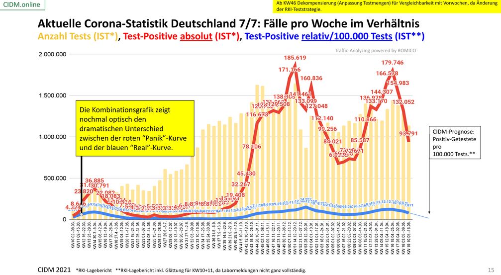 Vergleich Anzahl Testungen im Verhältnis Test-Positive, Stand 16.05.2021: Je mehr getestet wird, desto mehr wird gefunden und umgekehrt.