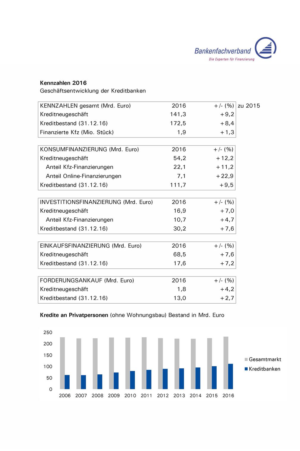 Kreditbanken bauen ihr Geschäft in 2016 weiter aus: Online-Finanzierungen wachsen um 23 Prozent / Kennzahlen 2016 - Geschäftsentwicklung der Kreditbanken. Bild: "obs/Bankenfachverband e.V."