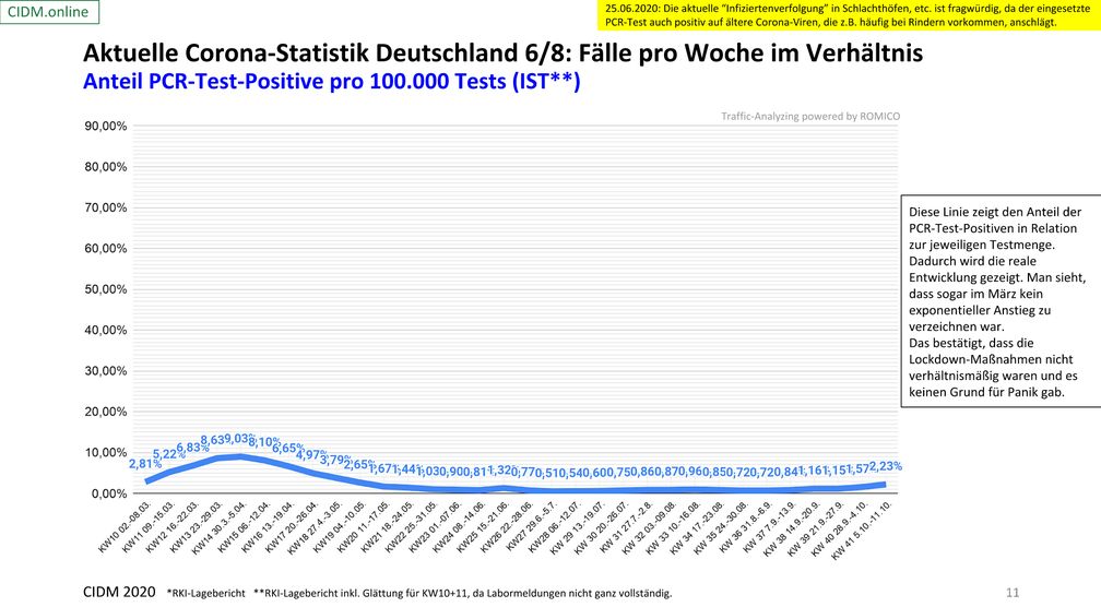 Positive Corona PCR Tests pro 100.000 Einwohner: Selbst im März gab es nie eine expotentiale Entwicklung positiver Fälle, Stand 11.10.2020