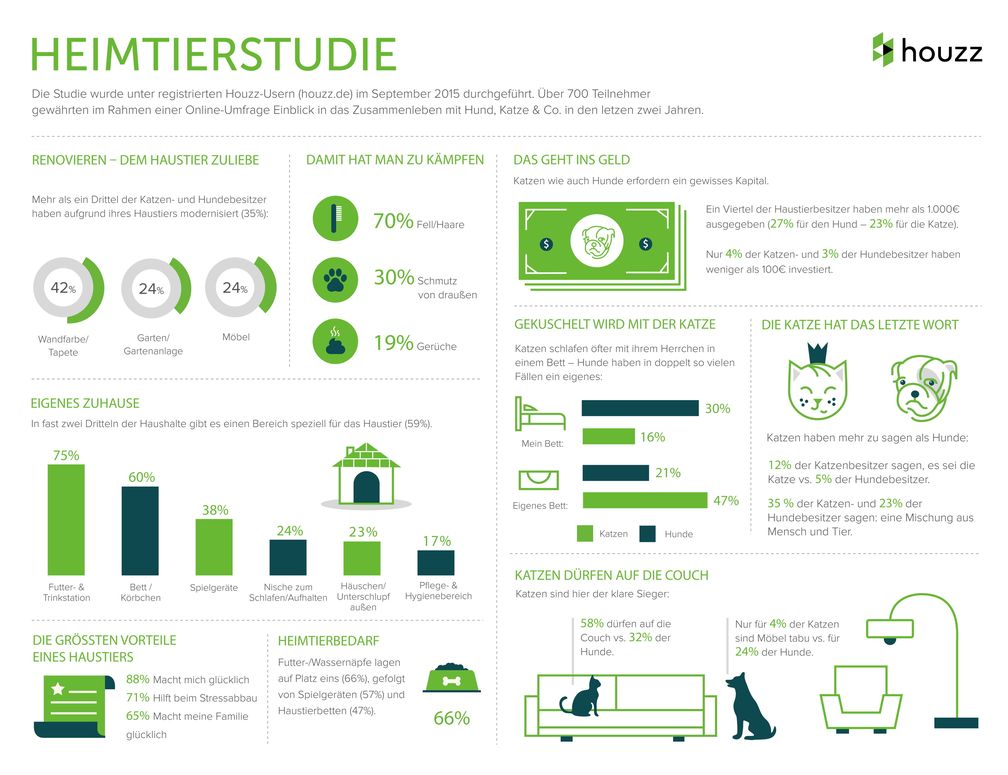 Bild: "obs/Houzz Germany GmbH"