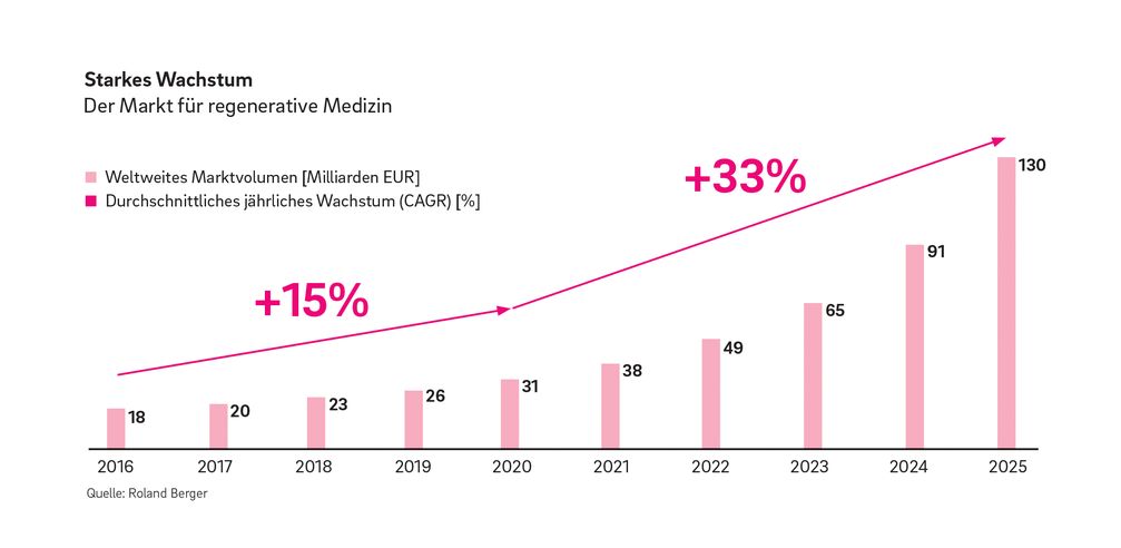 Bild: "obs/Roland Berger"