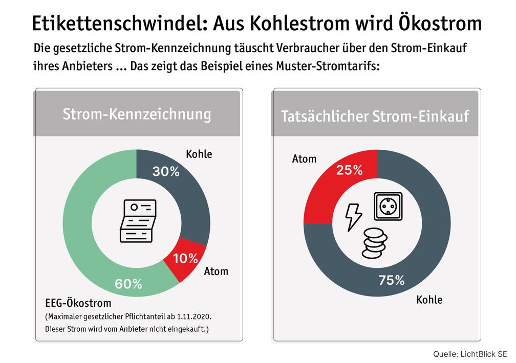 Am 1. November veröffentlichen über 1.100 Versorger die Stromkennzeichnung für rund 15.000 Stromprodukte. Aufgrund einer gesetzlichen Regelung werden die Verbraucher dabei über den tatsächlichen Stromeinkauf ihres Anbieters getäuscht. Die Folge: Auf jedem Stromprodukt steht heute ein großer Anteil Ökostrom. In den meisten Fällen ist aber viel weniger oder gar kein Ökostrom drin. / Etikettenschwindel: Aus Kohlestrom wird Ökostrom / LichtBlick fordert transparente Stromkennzeichnung / Weiterer Text über ots und www.presseportal.de/nr/22265 / Die Verwendung dieses Bildes ist für redaktionelle Zwecke honorarfrei. Veröffentlichung bitte unter Quellenangabe: "obs/Copyright: LichtBlick SE"